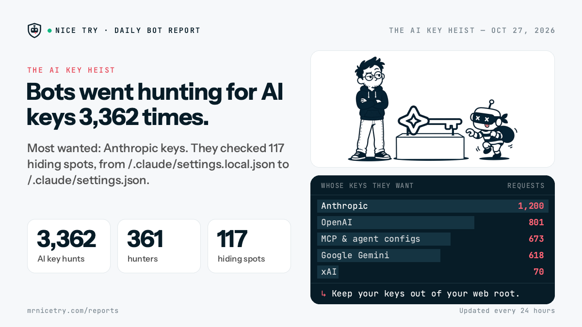 The AI Key Heist: Bots went hunting for AI keys 3,362 times.