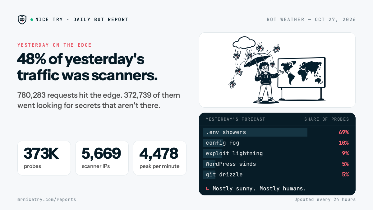 Bot Weather: 50% of yesterday's traffic was scanners.