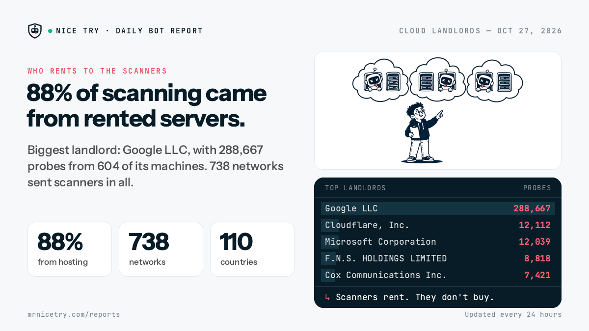 Cloud Landlords: 88% of scanning came from rented servers.