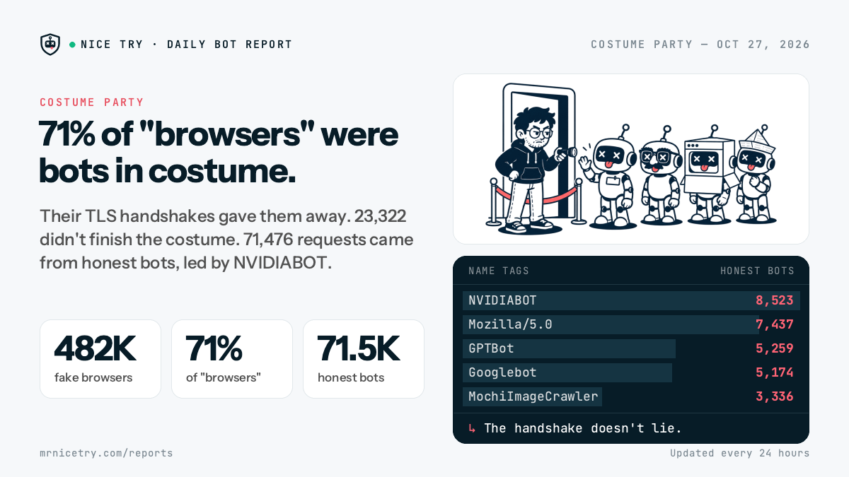 Costume Party: 71% of "browsers" were bots in costume.