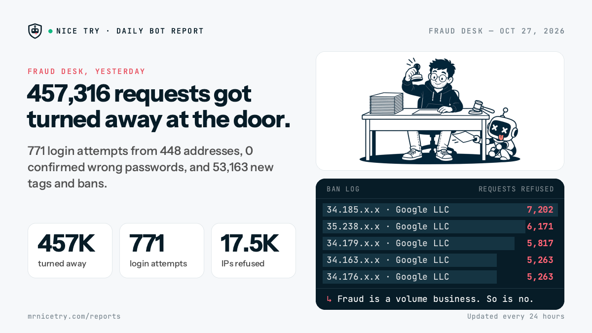 Fraud Desk: 457,316 requests got turned away at the door.