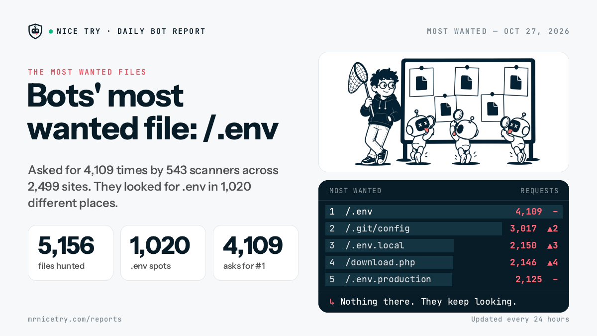 Most Wanted: Bots' most wanted file: /.env