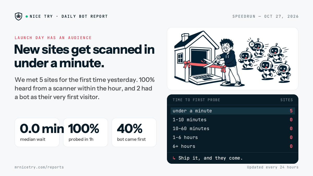 Speedrun: New sites get scanned in under a minute.
